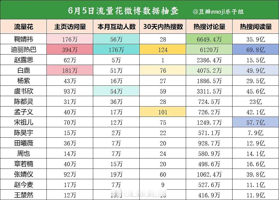 流量花微博数据抽查 ​​​