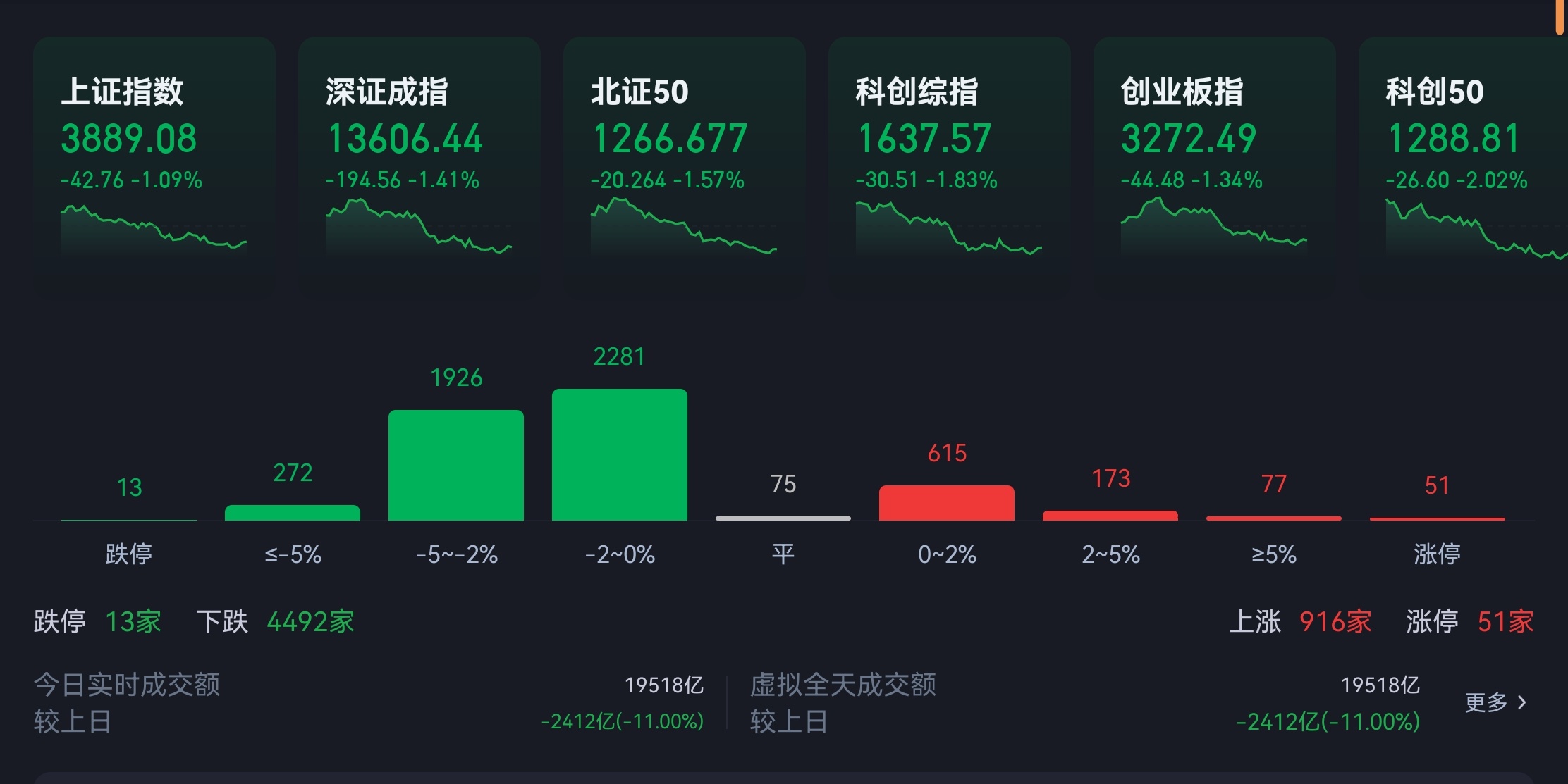 两市成交额跌破2万亿