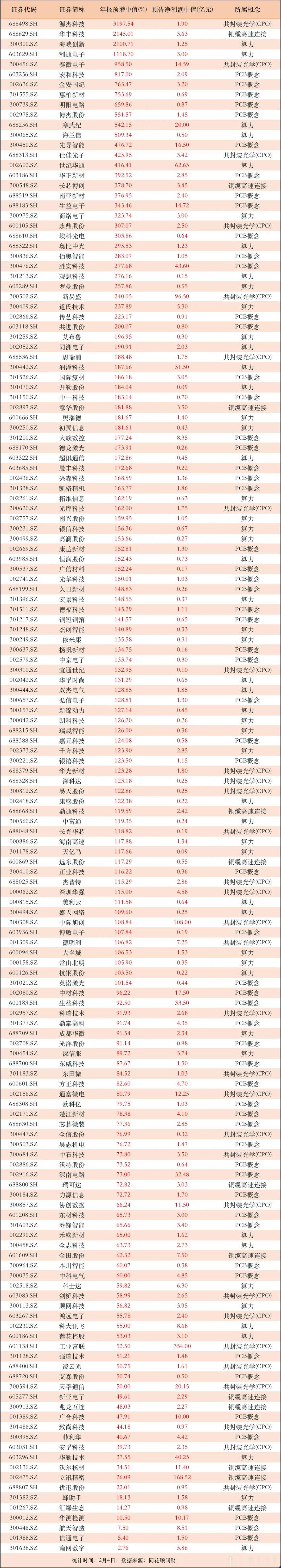 算力业绩预增大全！四大分支逾150家公司年报预增，其中135家公司预增50%以上