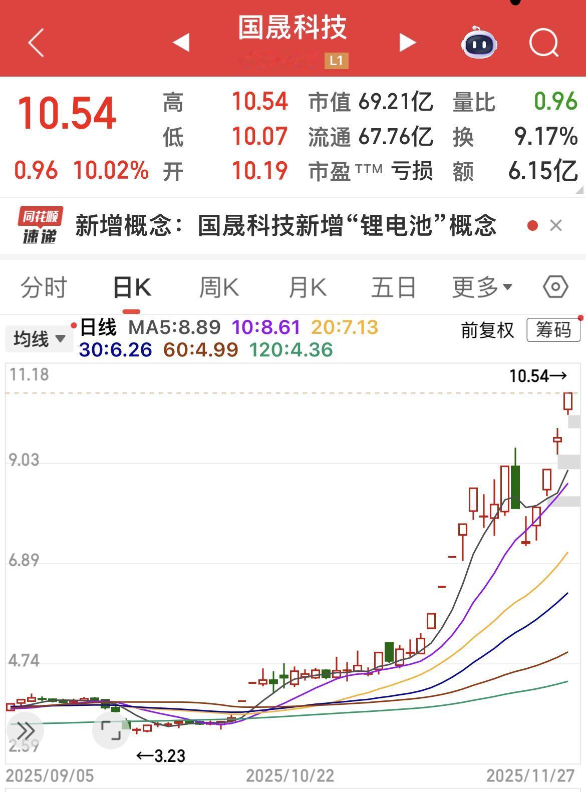 国晟科技14天9个涨停板。

2025年11月25日晚间公告，公司拟以2.41亿