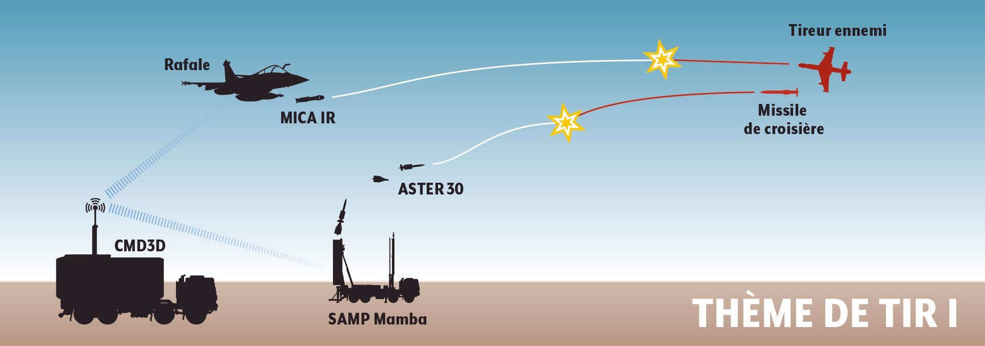 法国空军验证阵风战机与SAMP/T防空系统协同作战能力2025年11月7日，Op