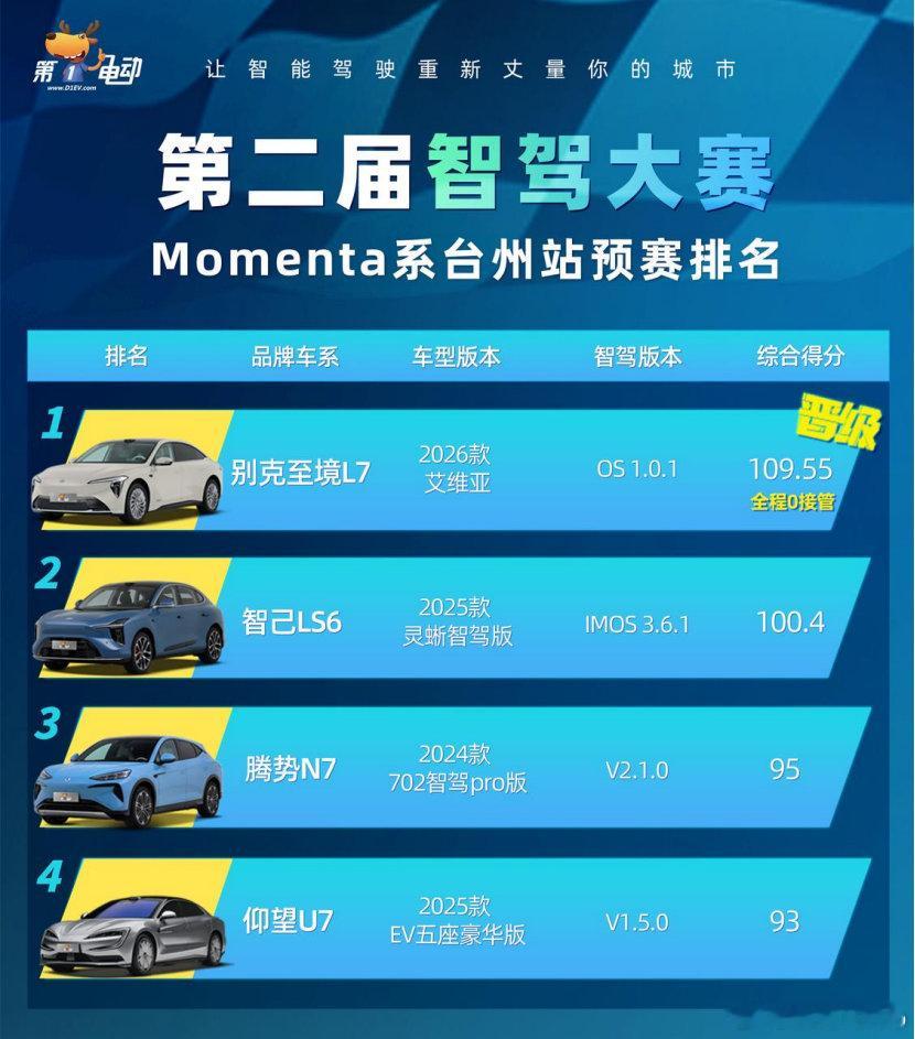 智驾比赛中杀出一个合资品牌来？在刚刚结束的第二届智驾大赛台州站中，别克至境L7虽