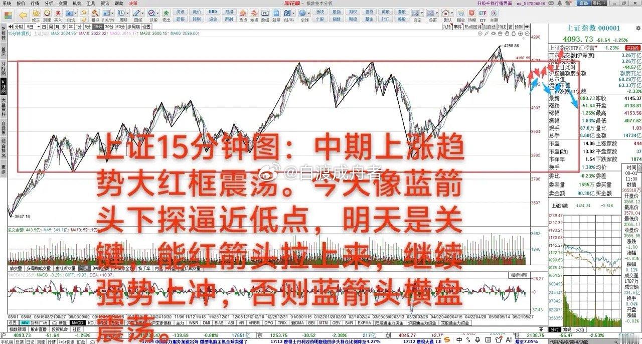 大跌回踩就是机会，等待反弹信号       5月27日 大A下跌1.25%，中期
