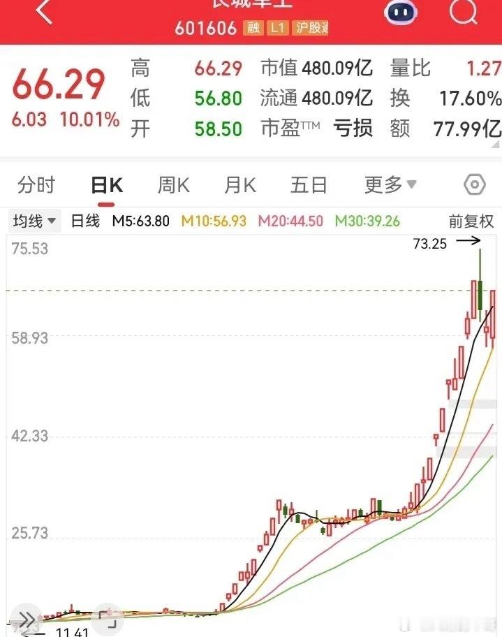 长城军工连续半年一直在涨！从11块涨到73块，翻了7倍高度。在阻力位的面前，也抵