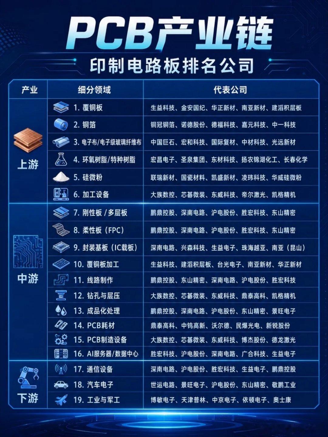 PCB产业链全景图：近期整个电子产业链里，PCB板块持续保持着高关注度。随着人工