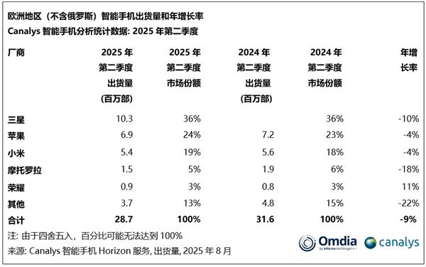 看下欧洲市场份额排名吧 三星稳居榜首，出货量同比下滑10%至1030万部，苹果以