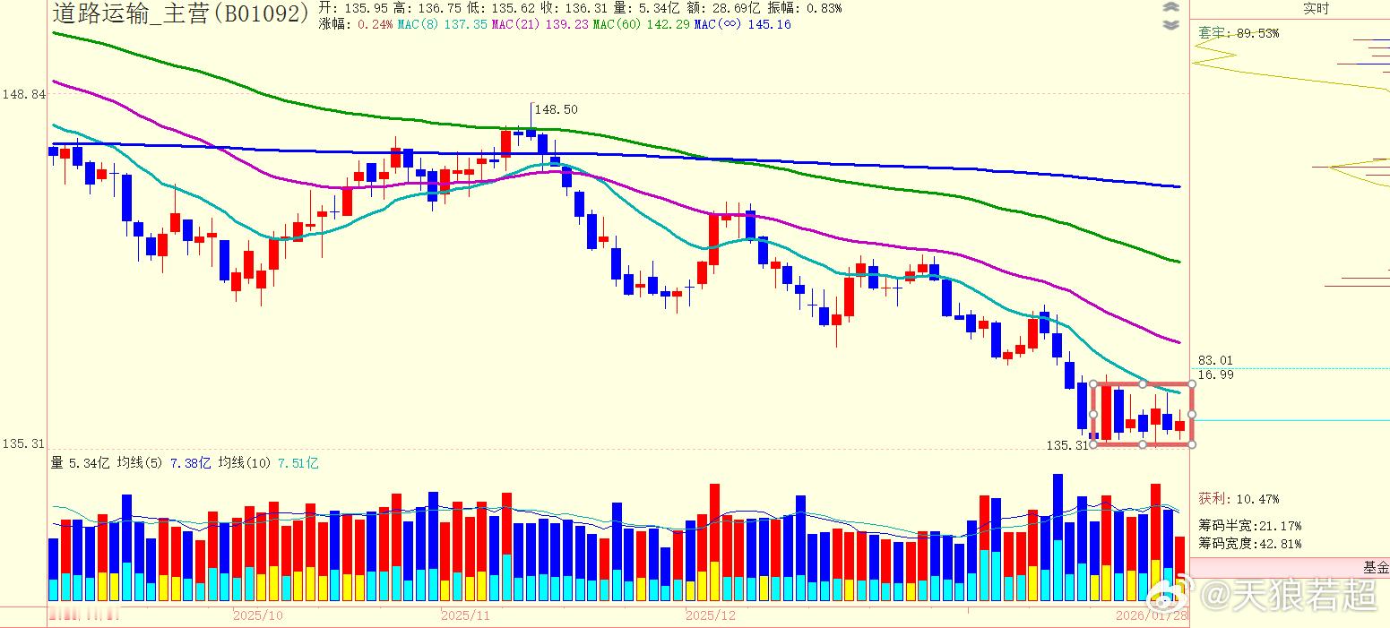 道路运输板块、酒类板块、银行板块是过去几个月表现比较糟糕的板块。道路运输板块到达