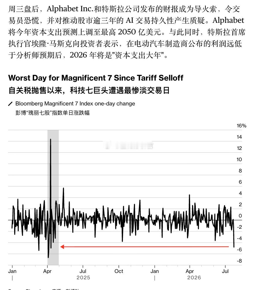 自关税抛售以来，科技七巨头遭遇最惨淡交易日美股