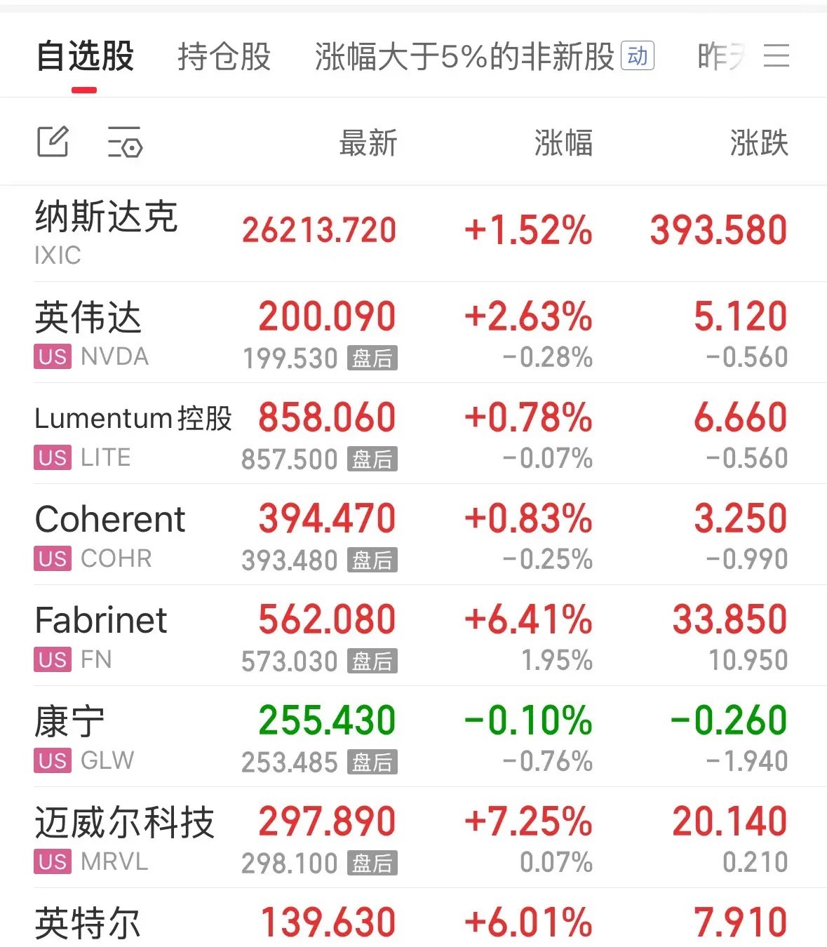 正规市场美股纳指又微涨1.52%，今天A股大概率7月开门红：2026年7月1日新