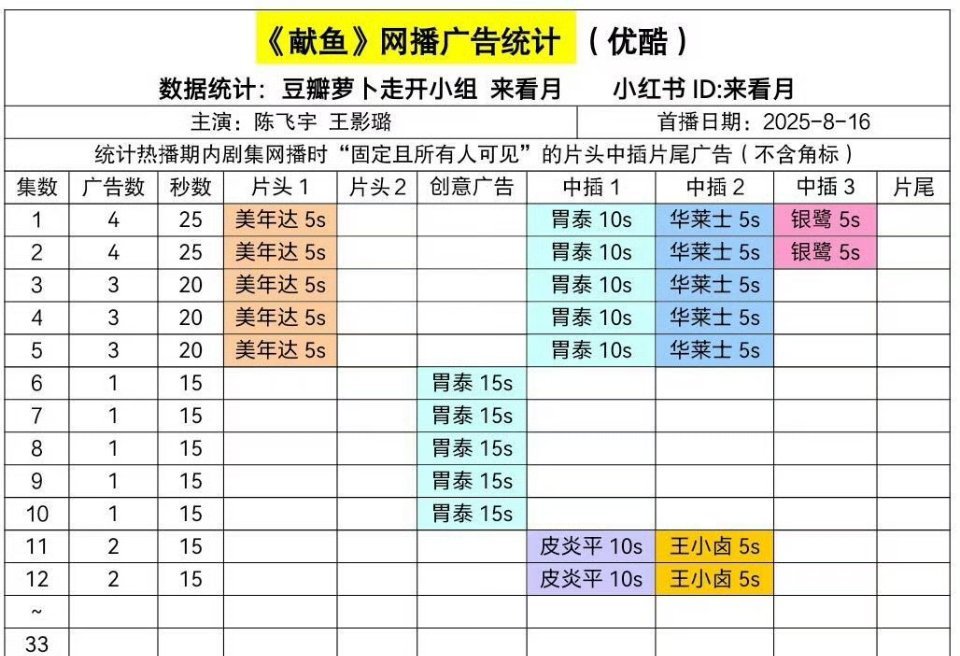 献鱼的广告，反正要一直提心吊胆的，萝卜随时到来 ​​​