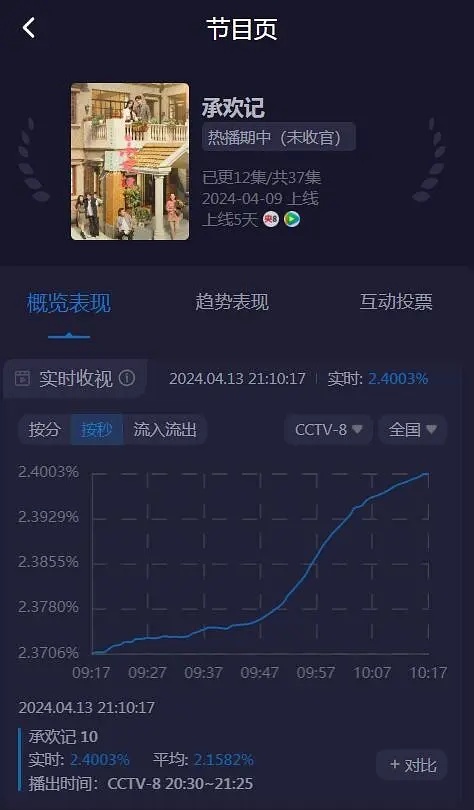 杨紫《承欢记》破 2.4了，奶一个2.5不过分吧[酷] ​​​