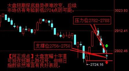 【2月2日盘前分析：今日市场指数仍将分化  大盘大概率继续下跌】

      