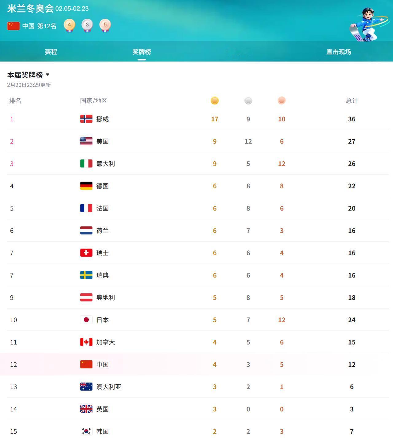 中国在今年的米兰冬奥会上总成绩预计能排到第几？是否能超越日本？

截至2026年