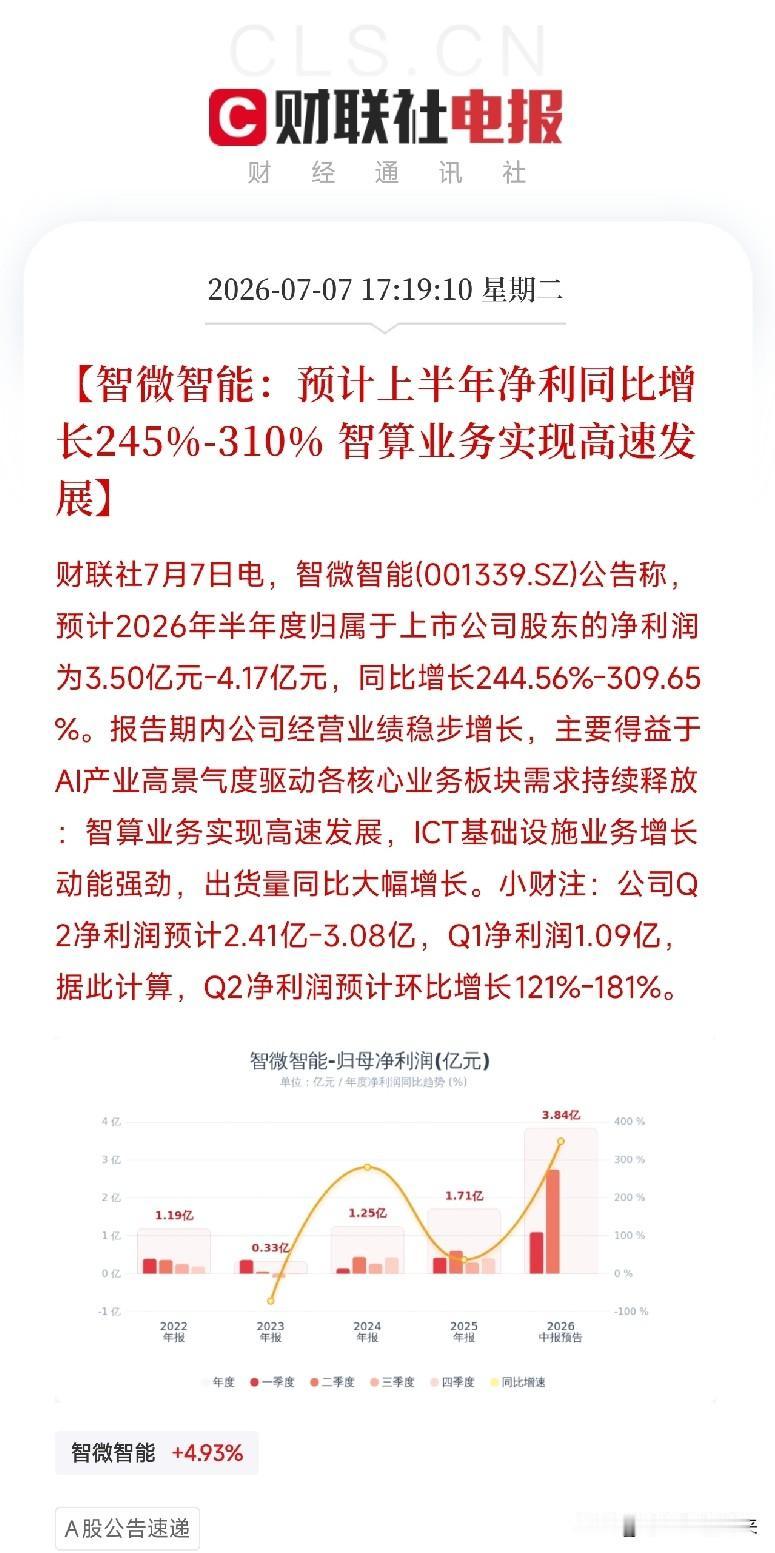 智微智能半年赚4亿！AI算力设备商的春天，才刚开了个头

今天盘后，智微智能扔出