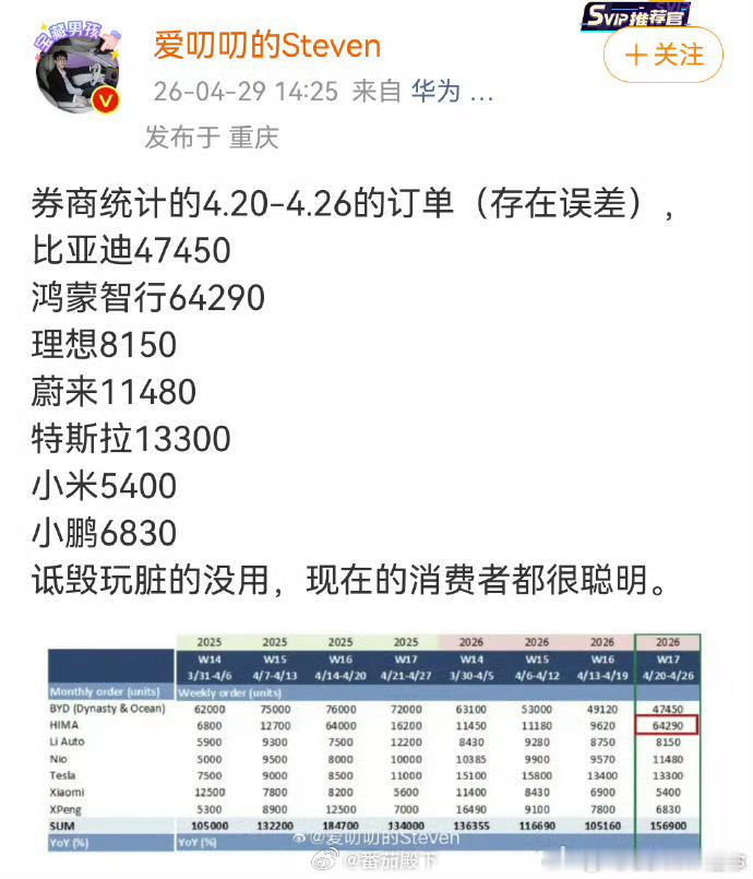 这也信啊……还这么信誓旦旦？鸿蒙智行牛逼肯定牛逼，周销量超过比亚迪也信，纯属智商
