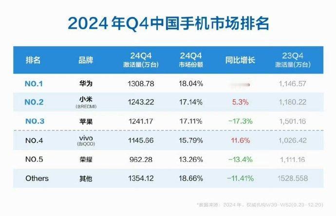 来自权威市场调研机构的数据，2024年第四季度，中国手机市场新机激活量最新排名前