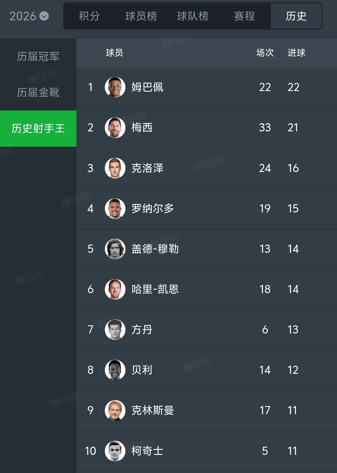 由于世界杯决赛梅西没进球，所以梅西世界杯生涯最终进球数定格在21球，而姆巴佩是2