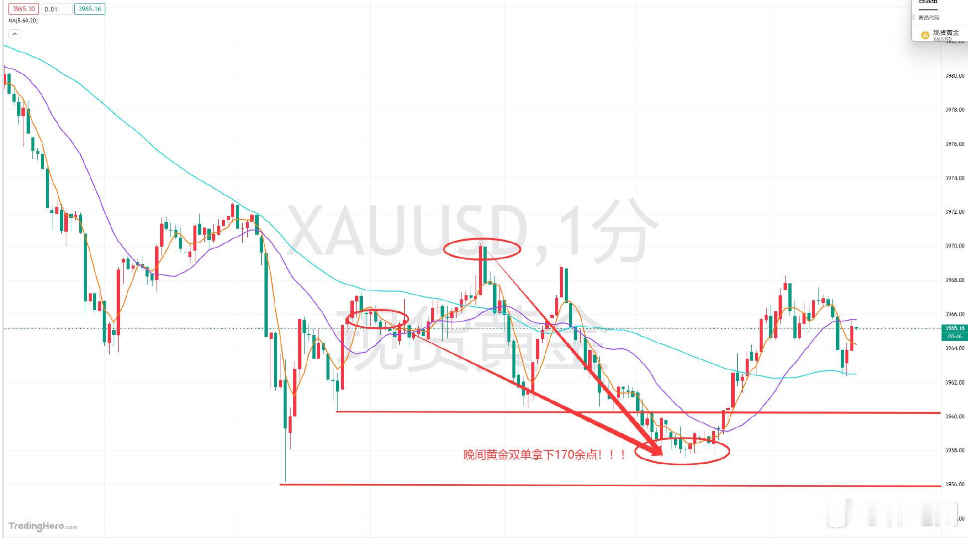 晚间黄金3965/3969的双空单，下抵3958附近通知减持设保下看，本轮稳稳拿