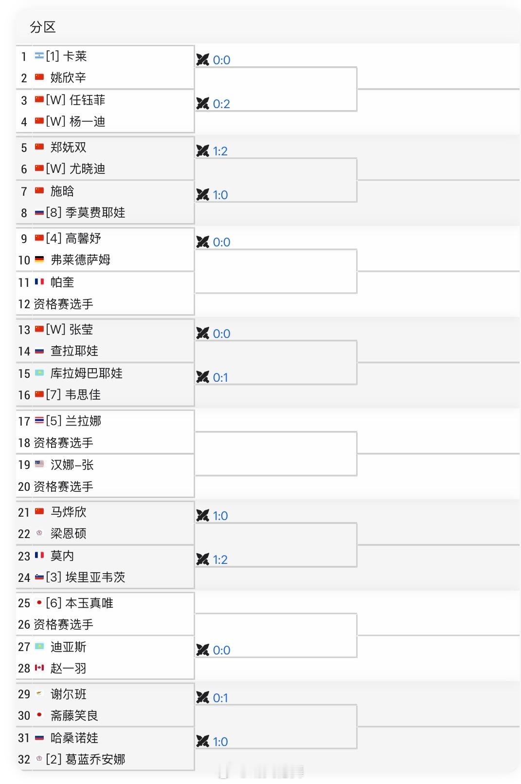 长沙WTA125单打签表姚欣辛🇨🇳 vs 头号种子卡莱🇦🇷4号种子高馨妤