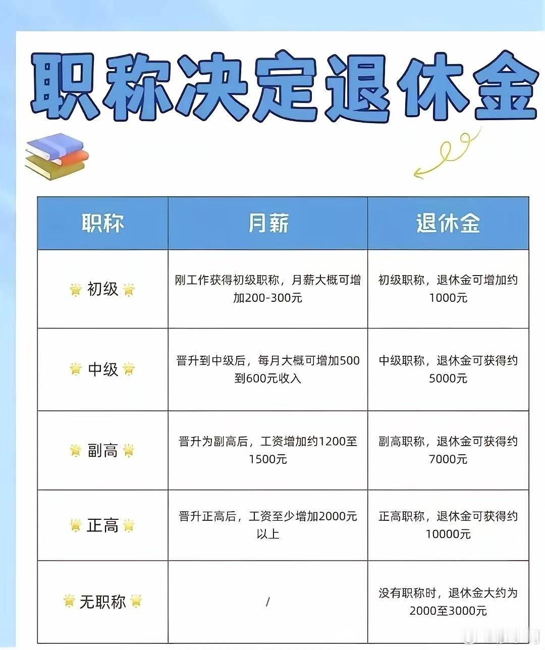 教师退休工资和职称有关系吗 教师退休工资和职称是有关系的，一是在职时因职称的原因
