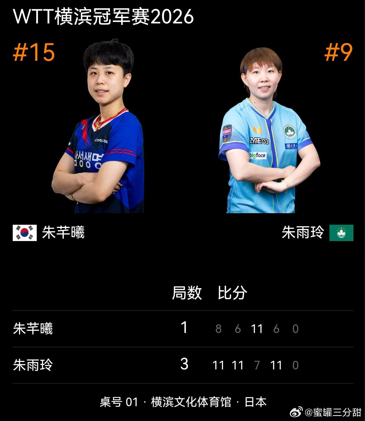 朱雨玲3比1朱芊曦朱雨玲3-1朱芊曦【11-8，11-6，7-11，11-6】 