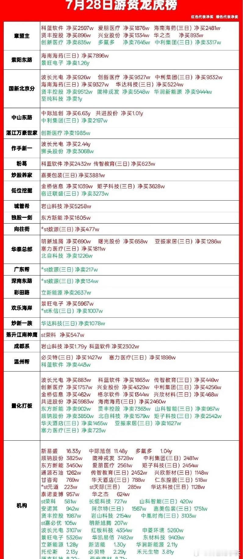 7月28日龙虎榜劲爆出炉！一游资6.6个亿抄底光模块一哥，章盟主开启买买买模式，