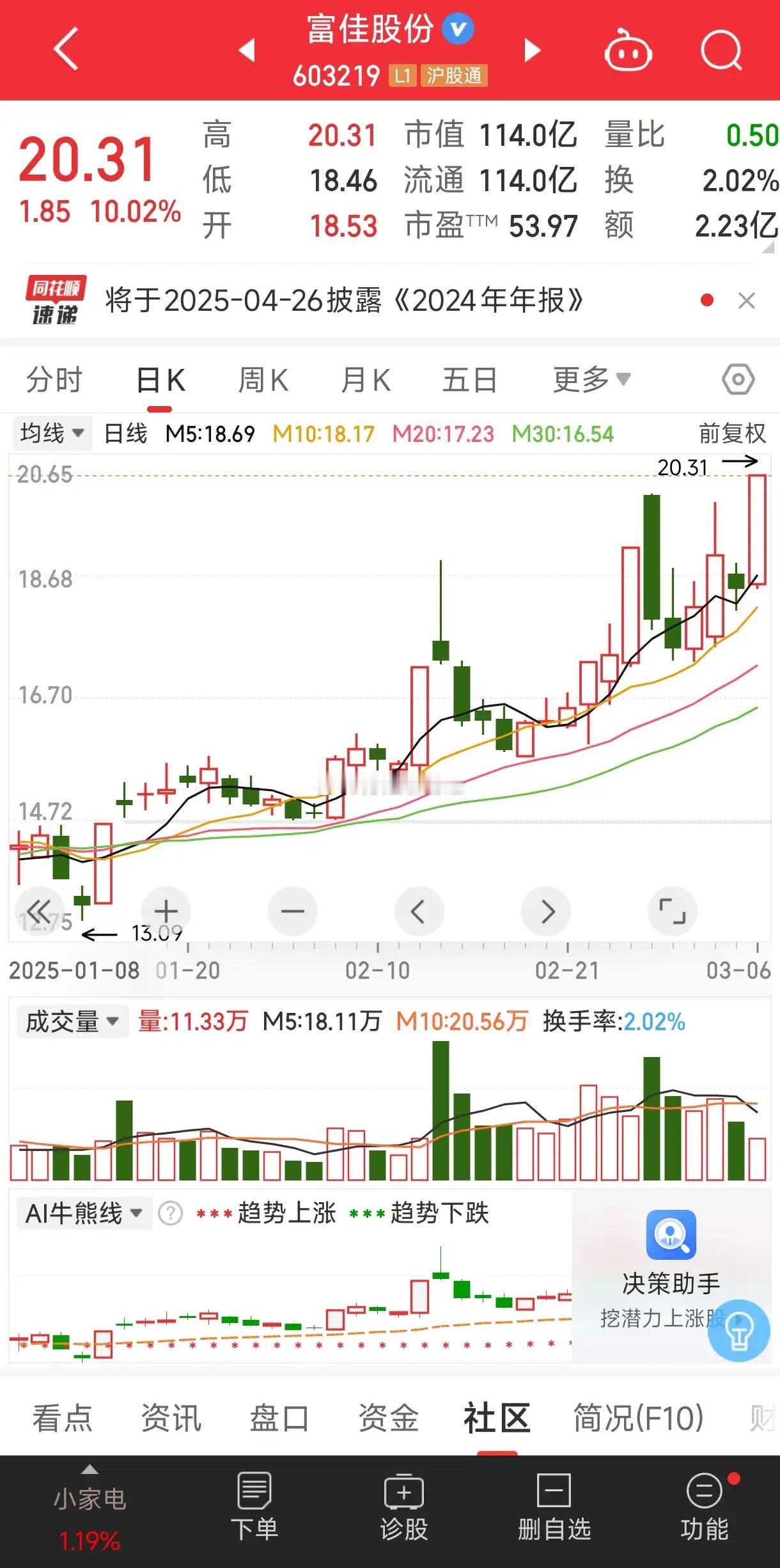 富佳股份今日的表现极为亮眼，盘中涨停，涨幅达到10.02%。其股价为20.31元