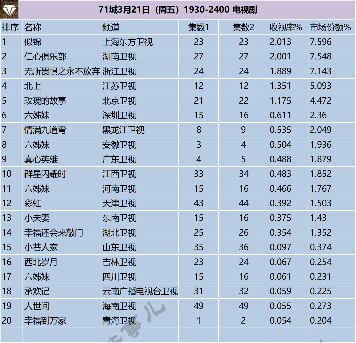 71城3月21-23日（周末）1930-2400 电视剧 ​​​