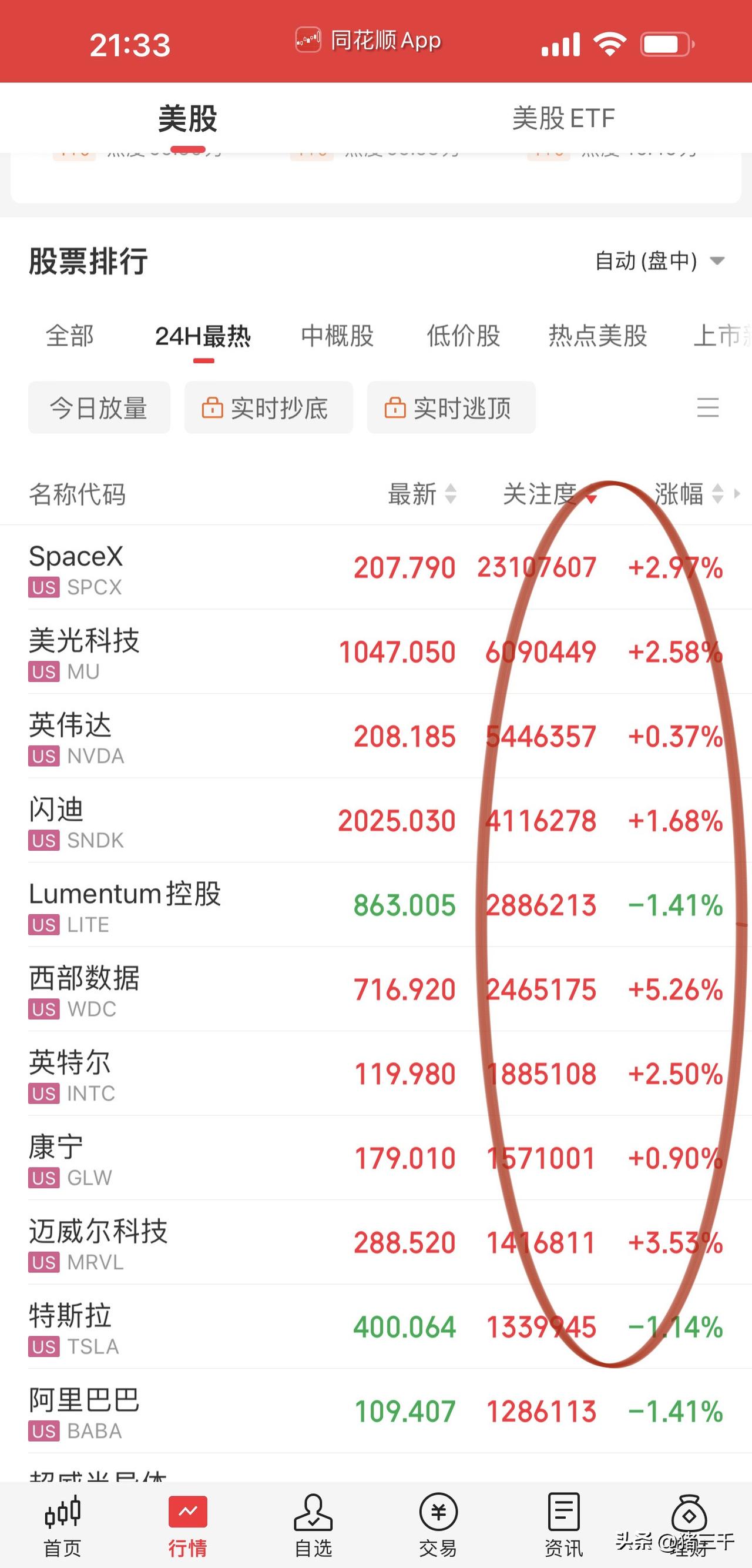 今晚的美股终于是跟着A股的节奏走了！
A股尾盘科技加大攻势，
三大指数跟随节奏上
