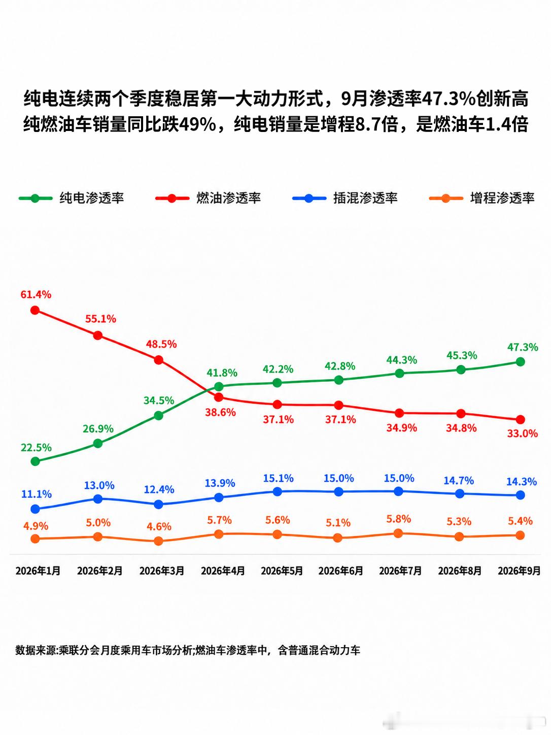 2026年9月乘用车成绩单来了：传统“金九”旺季不旺，但新能源渗透率继续冲高，高