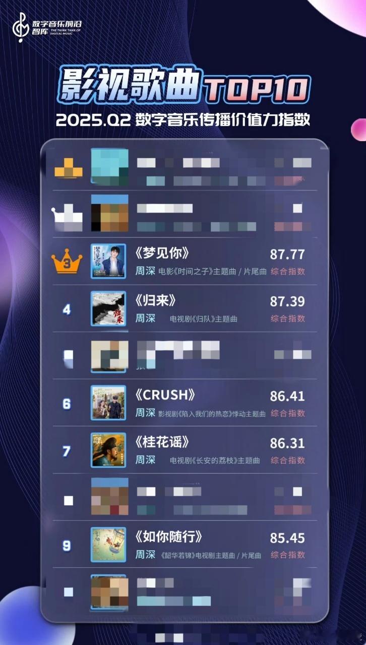 影视歌曲前十周深占一半 2025Q2影视歌曲前十他占五首！《梦见你》等歌适配不同