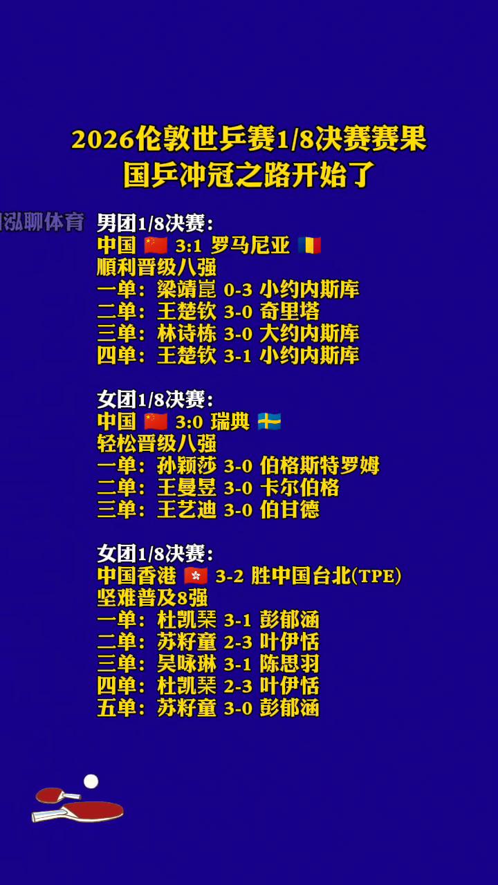 2026伦敦世乒赛1/8决赛赛果，国兵冲冠之路开始了。
·男团1/8决赛：顺利晋
