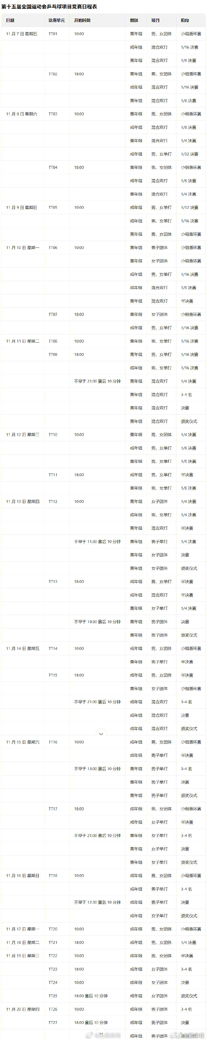 【加油！#十五运乒乓球赛程来了#】十五运乒乓球赛程来了！一起为等运动员加油！据悉