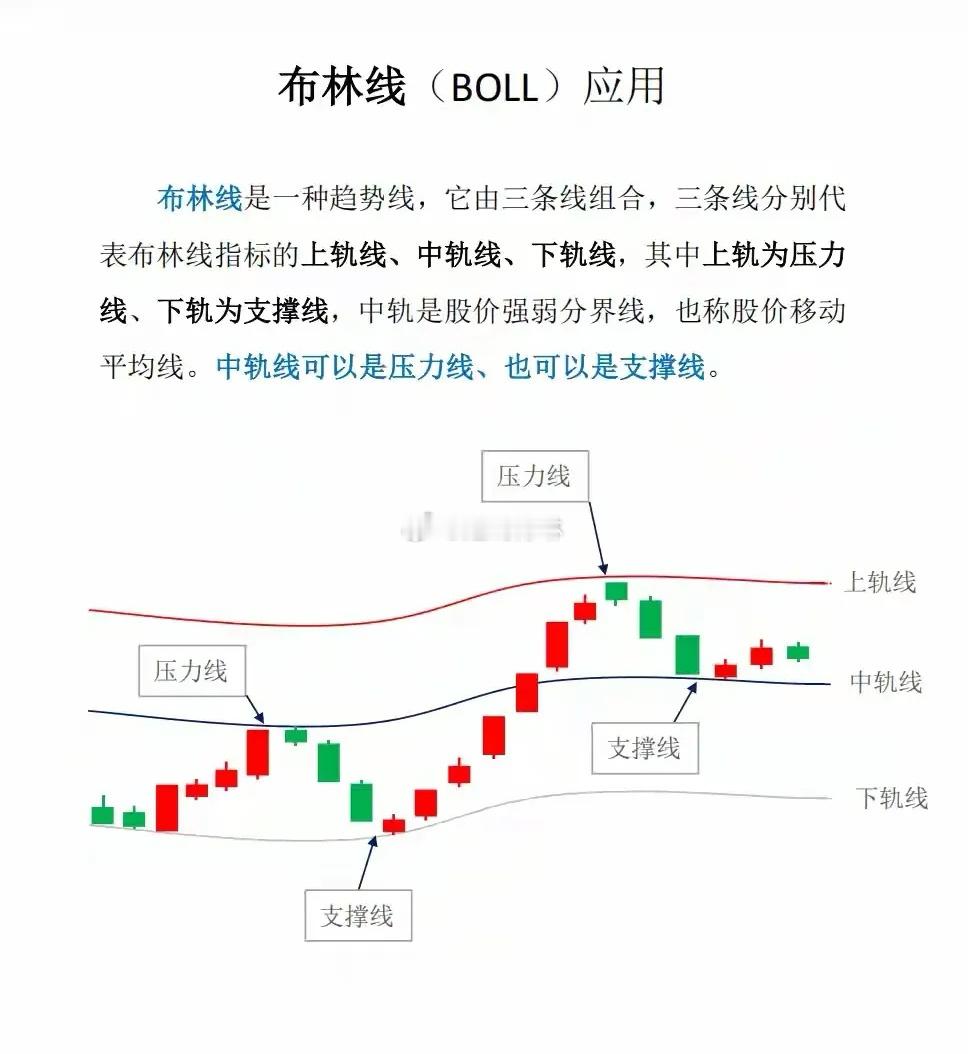 布林线：优化过指标很给力，一眼识别支撑压力。      今天给大家分享个指标，布