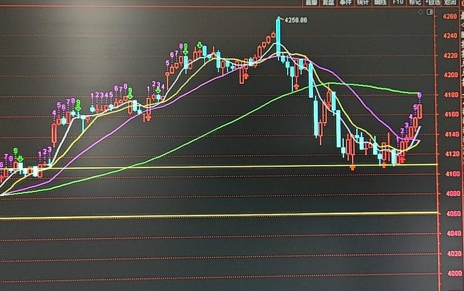 周二收盘点评👇
 
1. 下跌与反弹的时间差- 从高点4258跌到低点4108