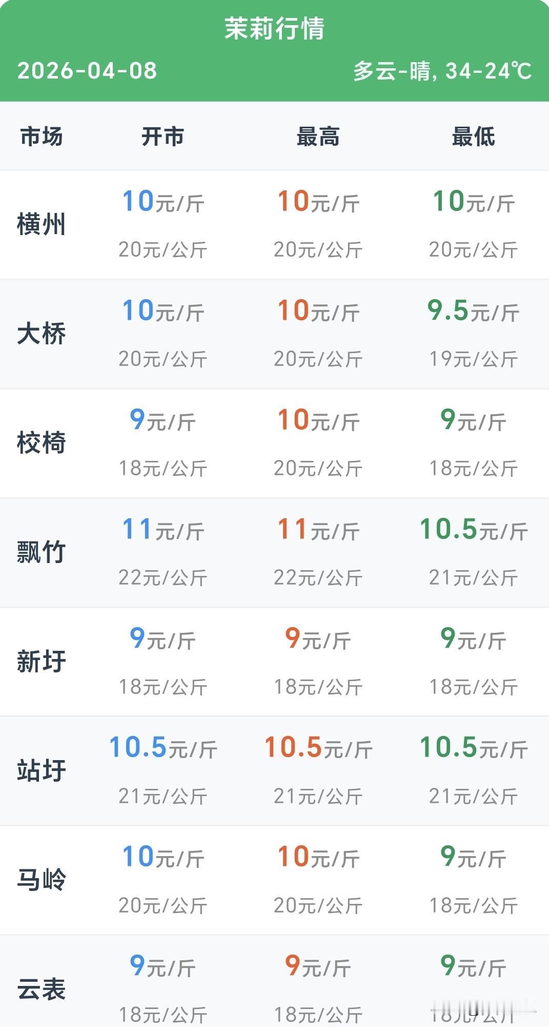 时间:2026年4月8日
地点:广西南宁横州市
事件:今天的太阳不是很大，但是温