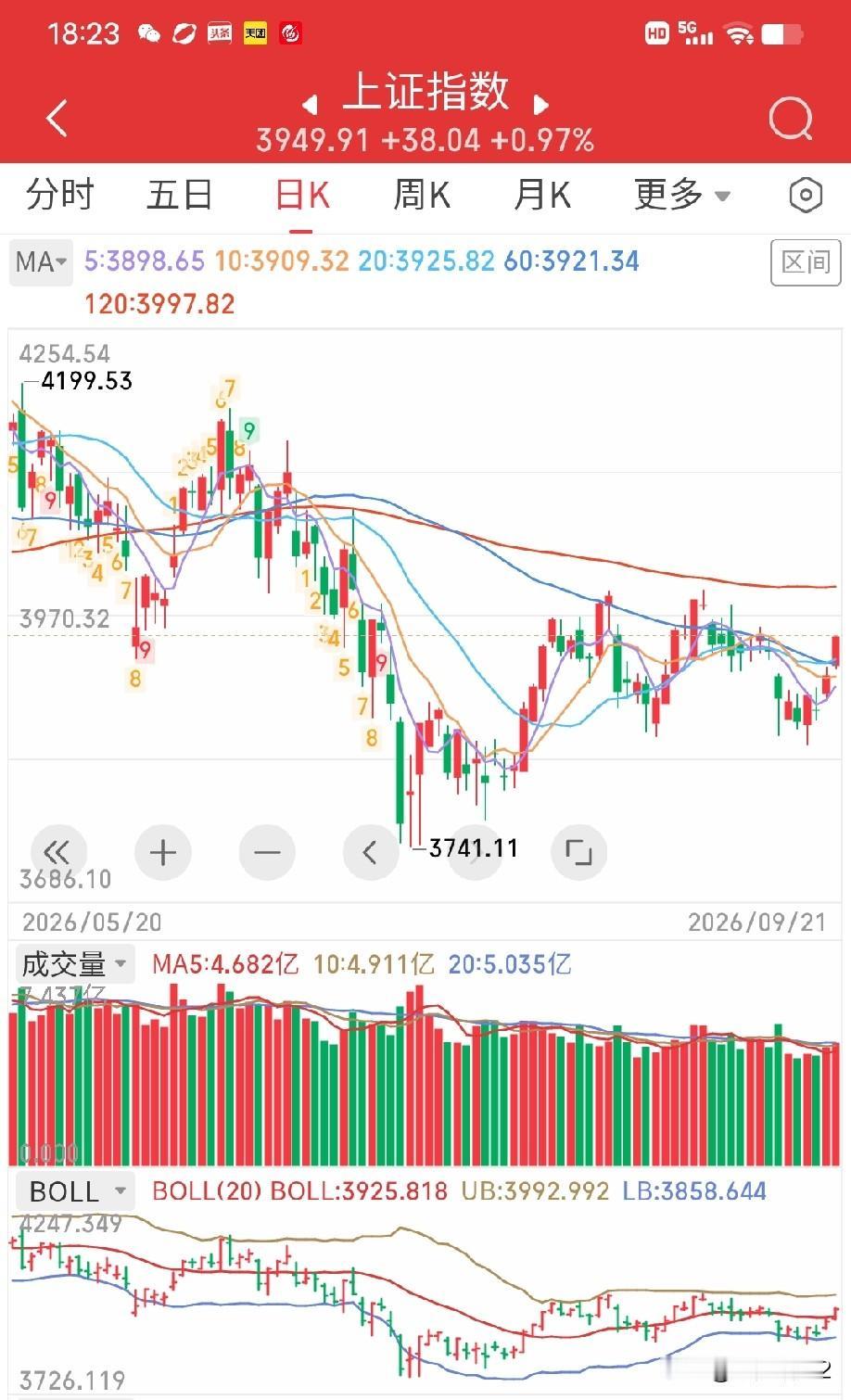 9月21日收评。今天是非常具有象征意义的一天:所有指数均站上了日K布林中轨线的上