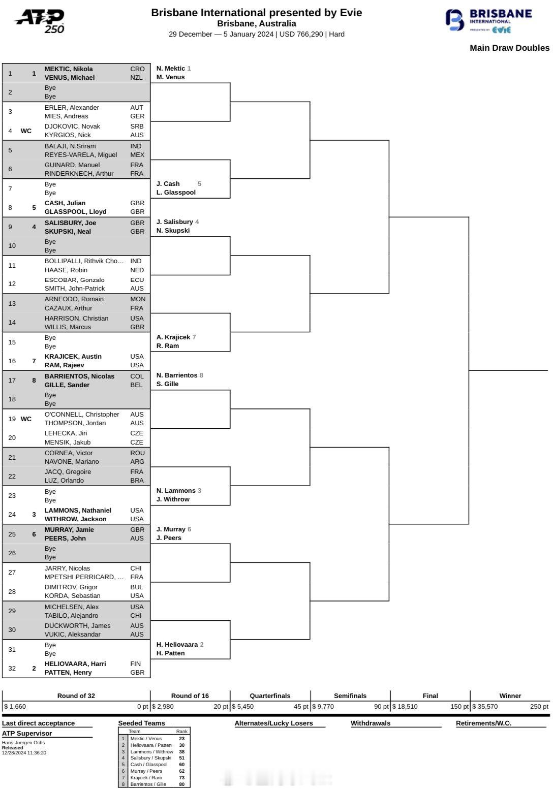 ATP250布里斯班双打签表：德约科维奇/克耶高斯首轮对阵埃勒尔/米斯 网球[超