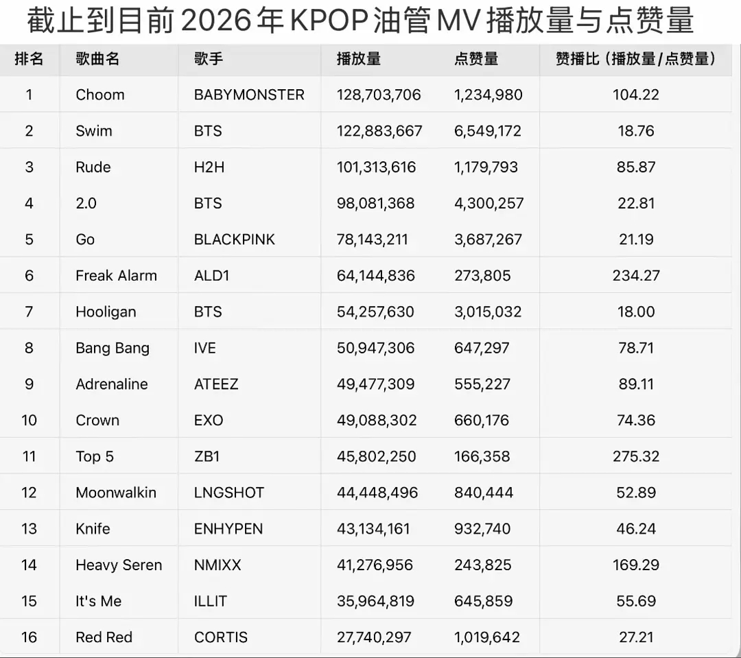 2026截止至今KPOP油管MV播放量排名TOP161. BABYMONSTER