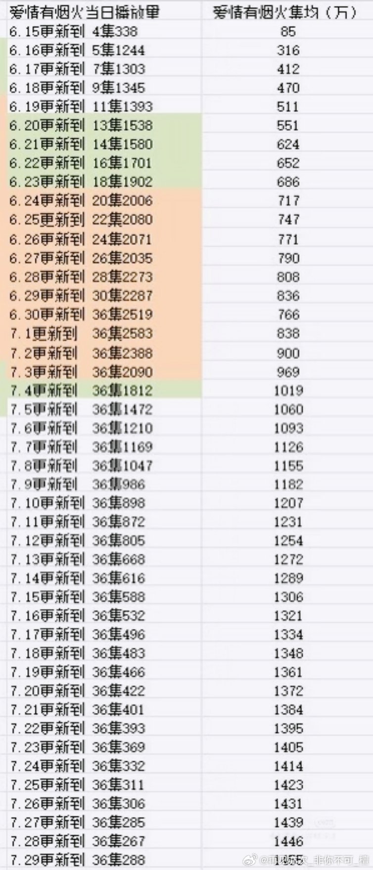 爱情有烟火6.15-7.29播放量、集均统计，平均每天播放量需要1620万/7天