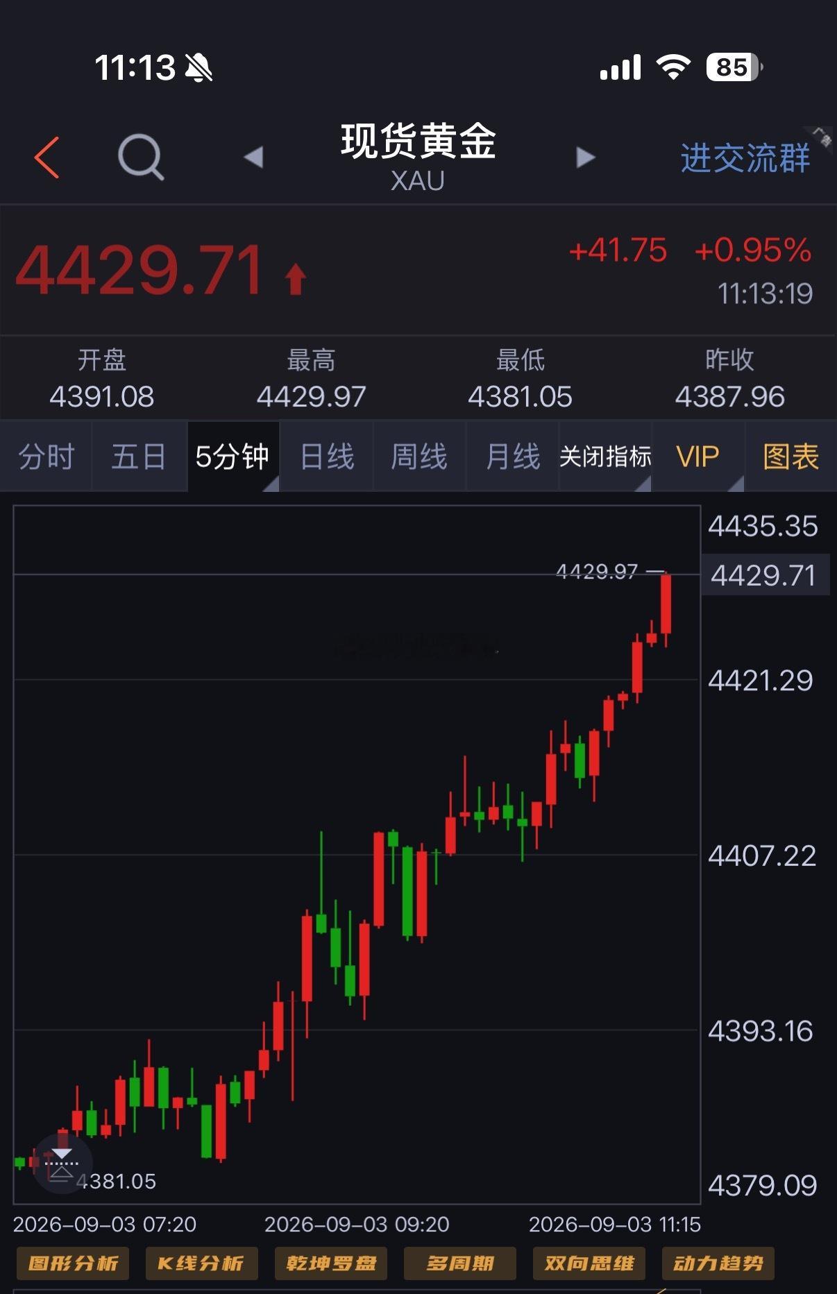 黄金 早上4408多，20减仓，29全部止盈走人。这波肥。[鸡腿][鸡腿] ​​