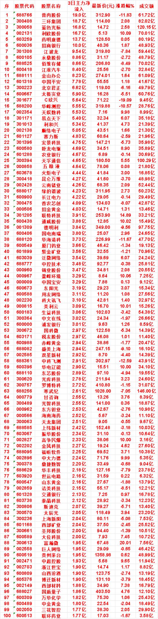 8月4日，前3天主力买入的名单一览！

普冉股份：3日净流入 19.0亿，最新价