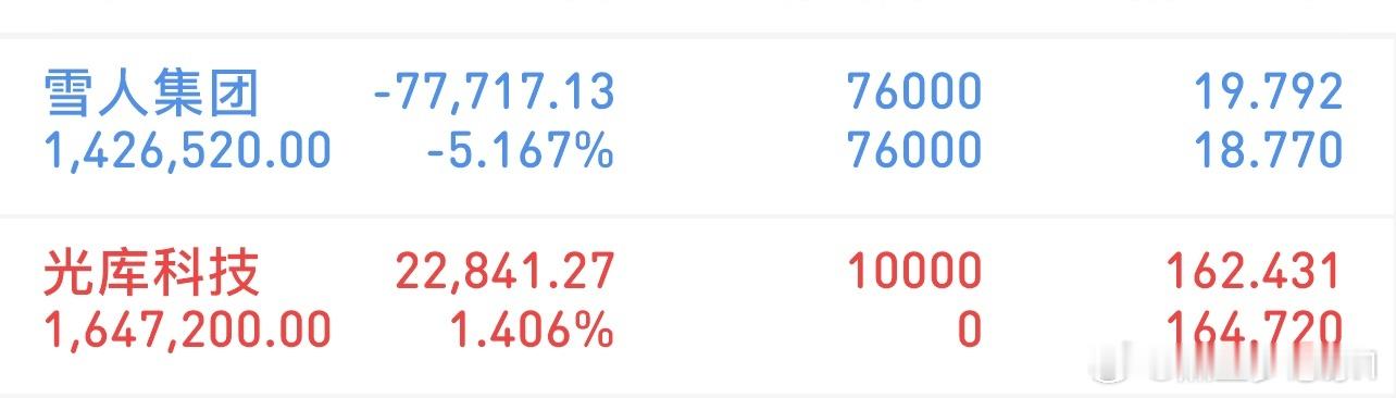 挑战300万冲刺3000万（12/18记录）新进：光库科技格局：雪人集团特别声明