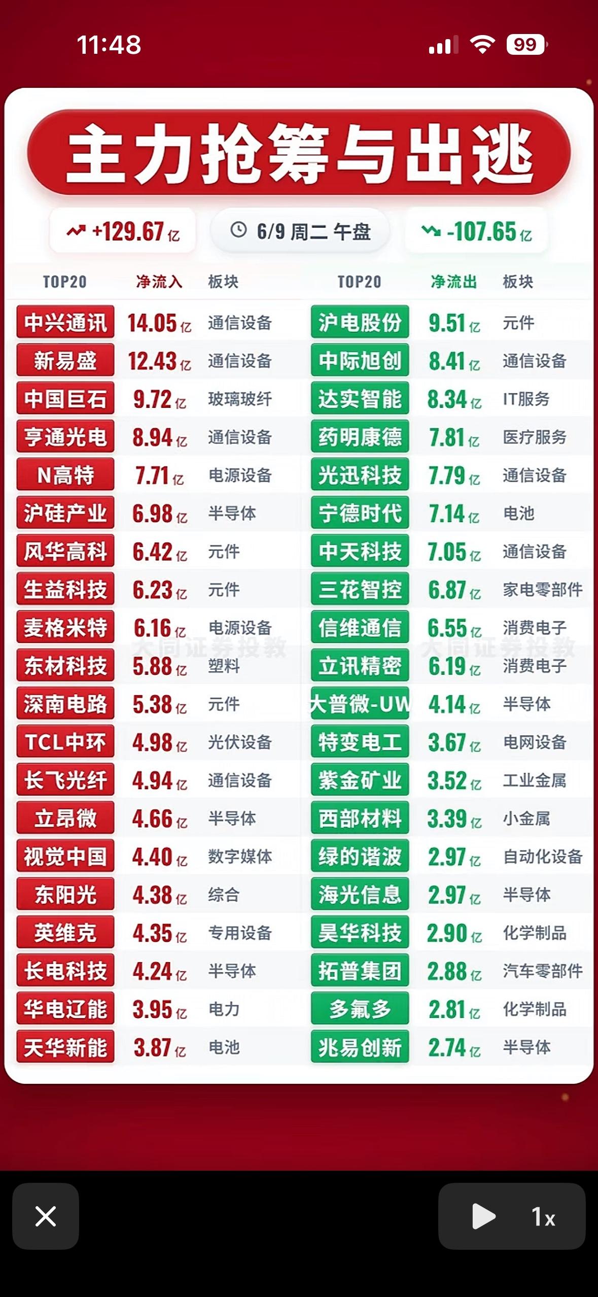 主力抢筹与出逃，今日市场动向一览！

6月9日的股市太刺激了！昨天A股大跌让不少