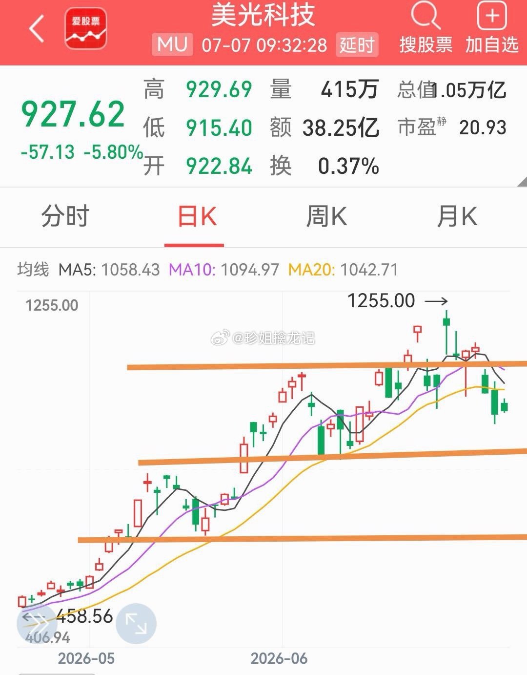 从美光科技看，调整大概在这两天基本到位了，预计周四有反抽。本看法只做交流使用，不