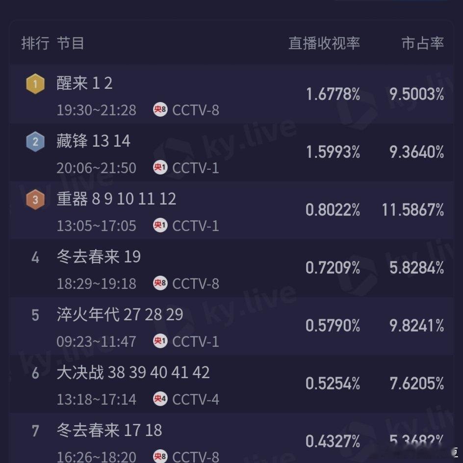 央八cvb收视率前人栽树后人乘凉欧豪《兵自风中来》cvb1黄景瑜《重器》拉升到近