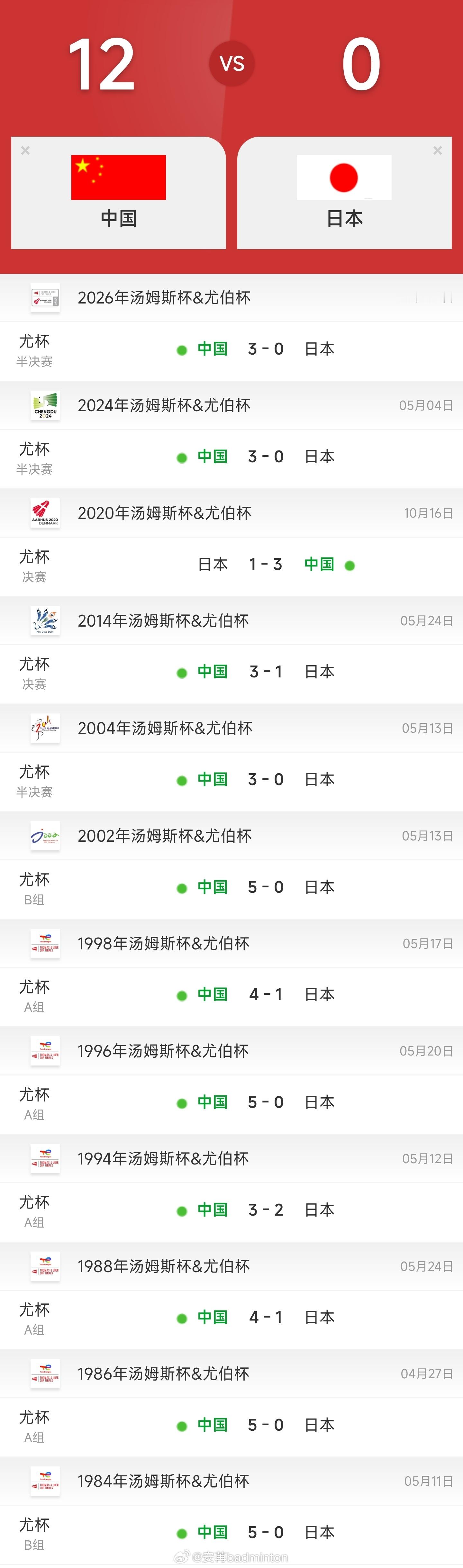 🇨🇳中国女团连续第12次在尤伯杯战胜🇯🇵日本，无一败绩！国羽晋级尤杯决赛