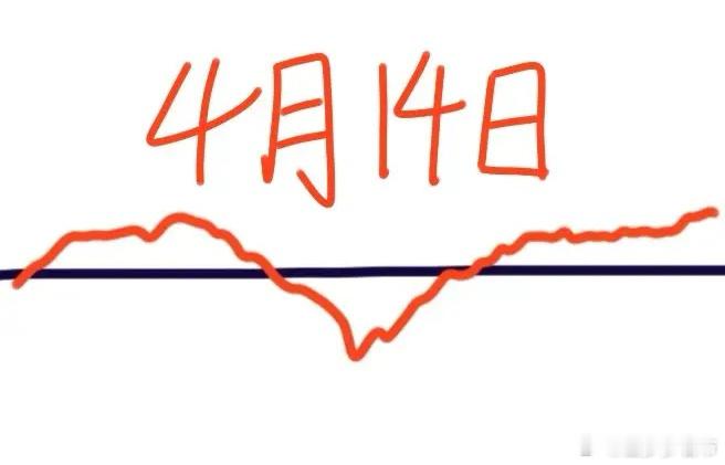 明天是4月14日星期二，大盘会怎么走呢？请看图，预计会略微低开，然后迅速拉起震荡