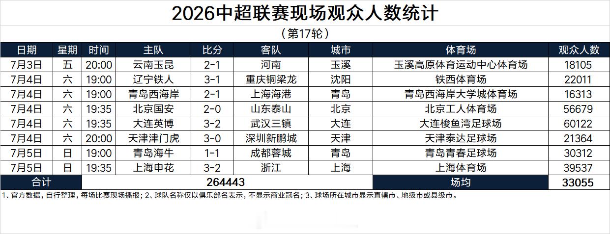 2026中超联赛现场观众人数统计（第17轮） 