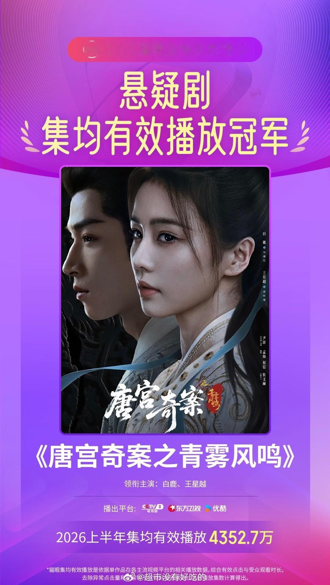 白鹿《唐宫奇案》上半年悬疑剧集均有效播放榜冠军恭喜唐宫奇案，白鹿李佩仪厉害优秀白